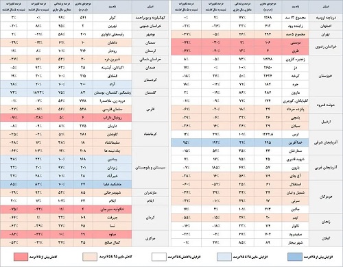 حجم آب پشت سدهای ایران چقدر است؟ + جدول