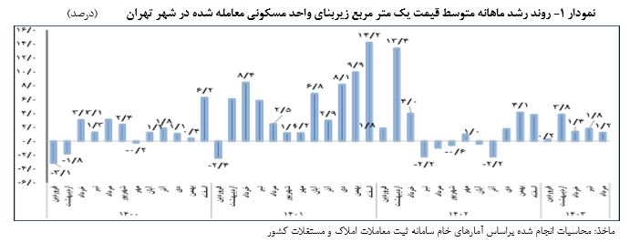 گزارش تحولات مسکن تهران در مرداد 1403 منتشر شد/ کند شدن آهنگ رشد قیمت مسکن