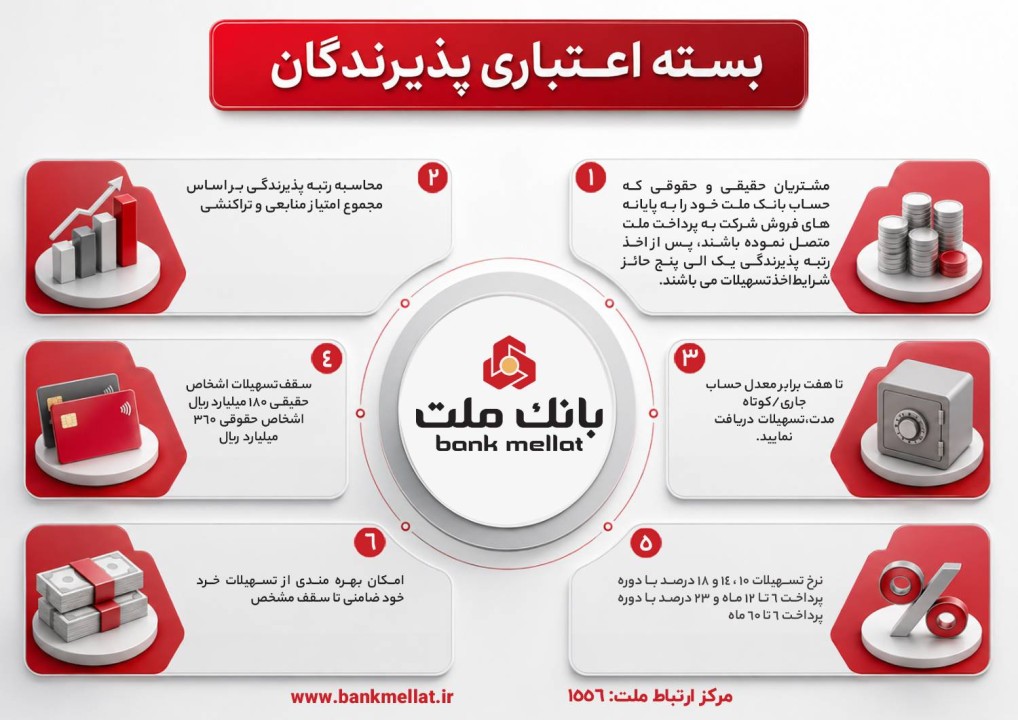 تشریح نحوه بهره مندی از تسهیلات بسته اعتباری پذیرندگان كارتخوان های فروشگاهی بانك ملت