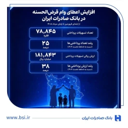 افزایش اعطای وام قرض‌الحسنه در بانک صادرات ایران/ تداوم روند صعودی در حمایت از مشاغل خانگی
